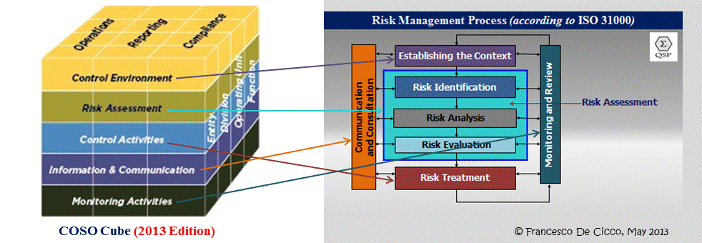 2013 iso. The Coso 2013 Framework. Risk Management process ISO. Coso и ISO. Карты рисков ISO 31000.